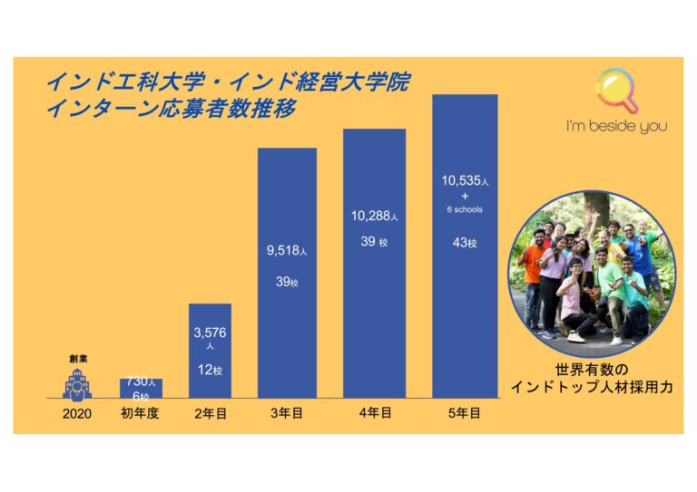 インドの一流大学からの志願者1万人突破、シリコンバレーに挑む日印の強力タッグ