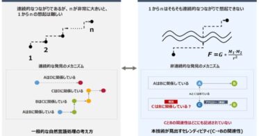 FRONTEO、特化型AI「KIBIT」を用いた「未知の関連性発見技術」を特許出願、科学全般またはライフサイエンスAI分野への展開や導入も視野に