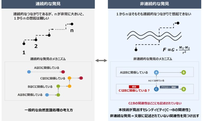 FRONTEO、特化型AI「KIBIT」を用いた「未知の関連性発見技術」を特許出願、科学全般またはライフサイエンスAI分野への展開や導入も視野に