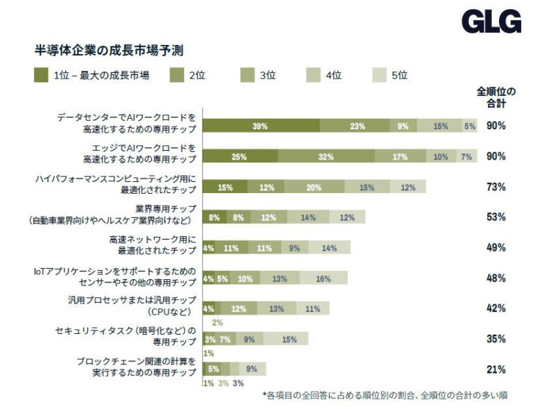 GLG、半導体業界の未来への洞察を提供「半導体業界の最新動向2024」ホワイトペーパー発表