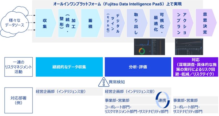 KPMG FASと富士通、リスクマネジメント高度化へ協業開始