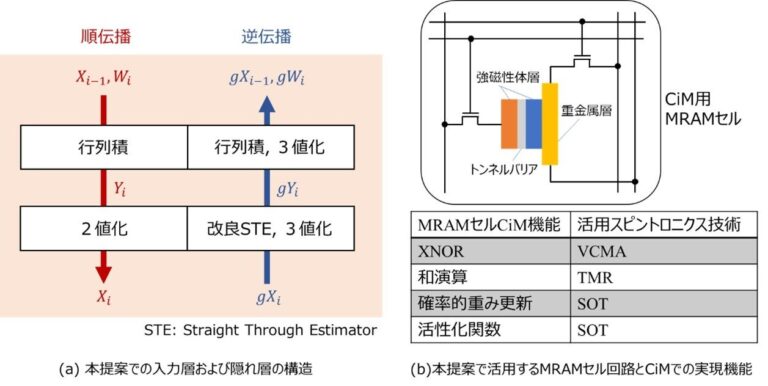 エッジ処理に最適化した学習機能付きAIハードウェアの開発