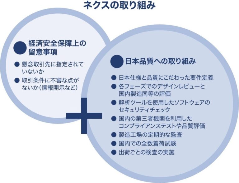 株式会社ネクスが「経済安全保障」と「日本品質」を強化する取り組み