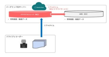 イーグリッドとアプリックスが共同開発する道路パトロールDXソリューション