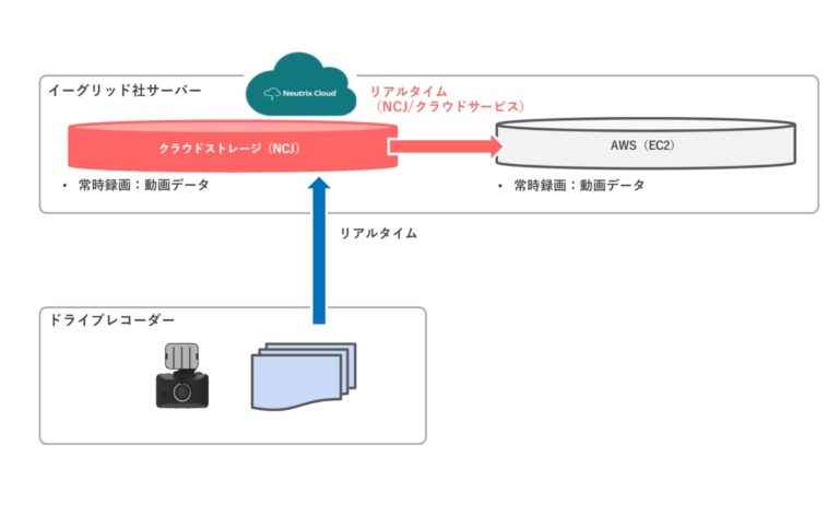 イーグリッドとアプリックスが共同開発する道路パトロールDXソリューション