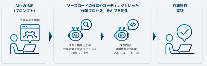 株式会社アキバ共和国と大学共催のAIコード解析でシステム改修を支援