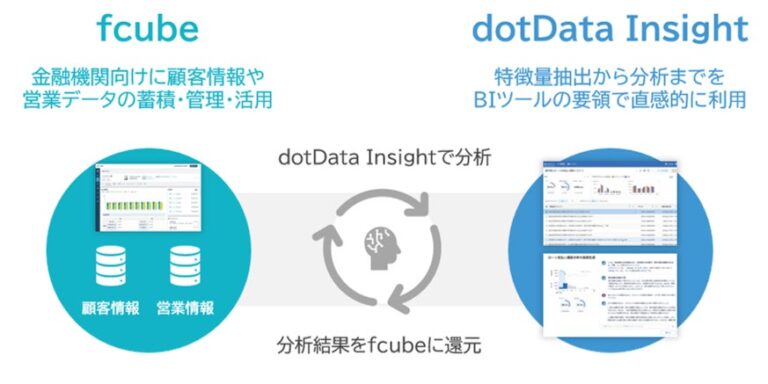 インテックとdotData、金融機関向けDX推進で協力体制構築