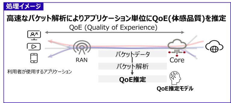 富士通が世界初の5GモバイルネットワークAI技術を開発