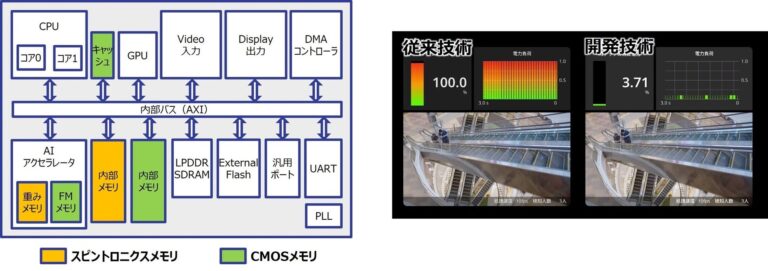 東北大学、NEC、アイシンが共同開発のAI半導体がCEATEC AWARDで受賞