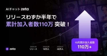 AIチャットアプリ「zeta」、累計加入者110万人達成の報告