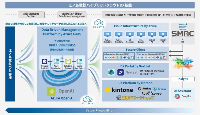 ＪＢＣＣと江ノ島電鉄、MicrosoftクラウドでDX基盤を構築