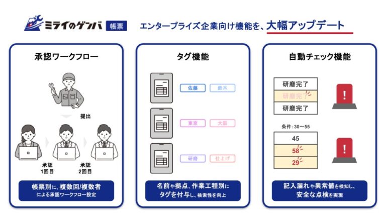 株式会社ミライのゲンバ、AI帳票をエンタープライズ向けに強化