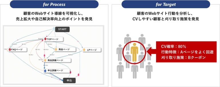 トランスコスモス、AI活用でCVR向上を実現する「改善MAKER」開始