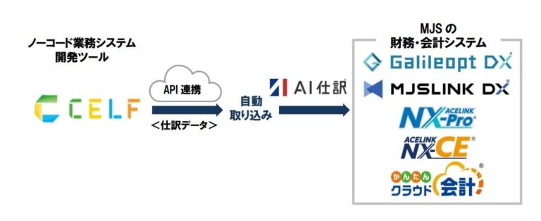 ミロク情報サービスとSCSKが『CELF』とのAPI連携を開始