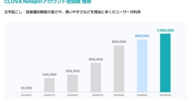 LINE WORKS株式会社の「CLOVA Note β」が登録者数100万人を達成