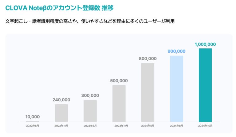 LINE WORKS株式会社の「CLOVA Note β」が登録者数100万人を達成