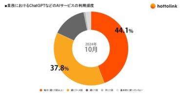 ホットリンク、99%の社員がAIツールを週3日以上活用の実態に迫る