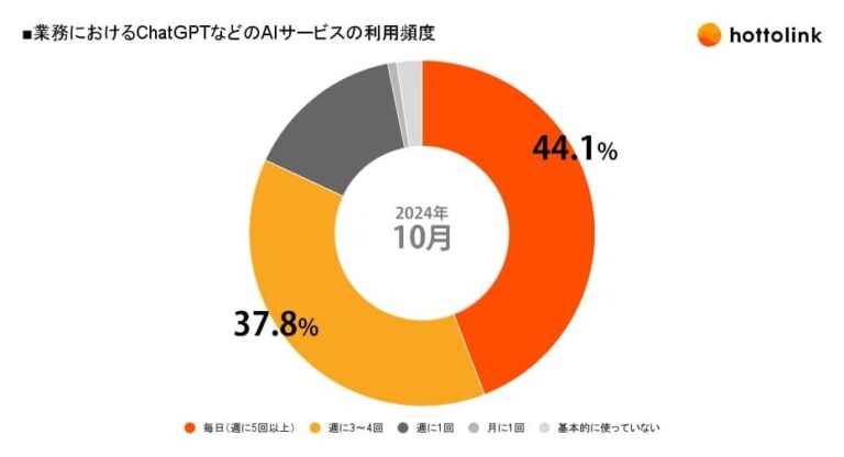 ホットリンク、99%の社員がAIツールを週3日以上活用の実態に迫る