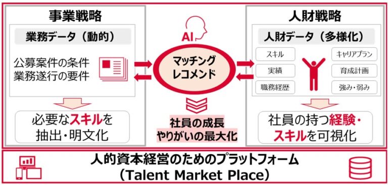 出光興産とNRI、AI駆使した人事業務支援プラットフォーム構築を発表