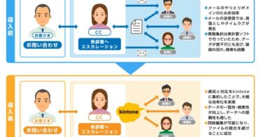 住信SBIネット銀行とサイボウズ、kintoneで業務効率化に成功