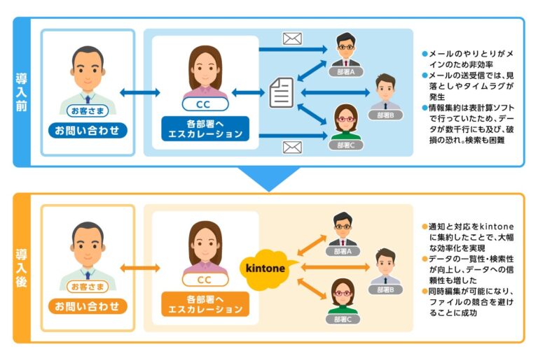 住信SBIネット銀行とサイボウズ、kintoneで業務効率化に成功