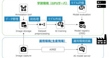 ジェイテクト、生産現場向けノーコードAIプラットフォームを内製化