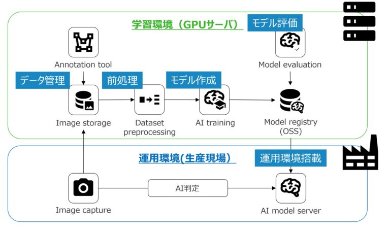 ジェイテクト、生産現場向けノーコードAIプラットフォームを内製化