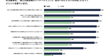 ServiceNow Japan、企業のAI活用度を示す調査報告書を発表