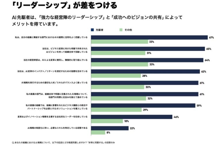 ServiceNow Japan、企業のAI活用度を示す調査報告書を発表