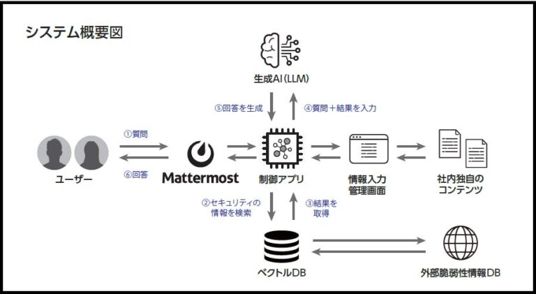 日経クロステックNEXT東京とメッセナゴヤ2024でMattermostと連携したAIソリューションを発表