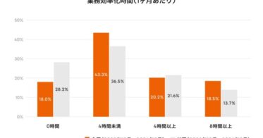 LIFULL、生成AIの活用で年間約42,000時間の業務効率化実現