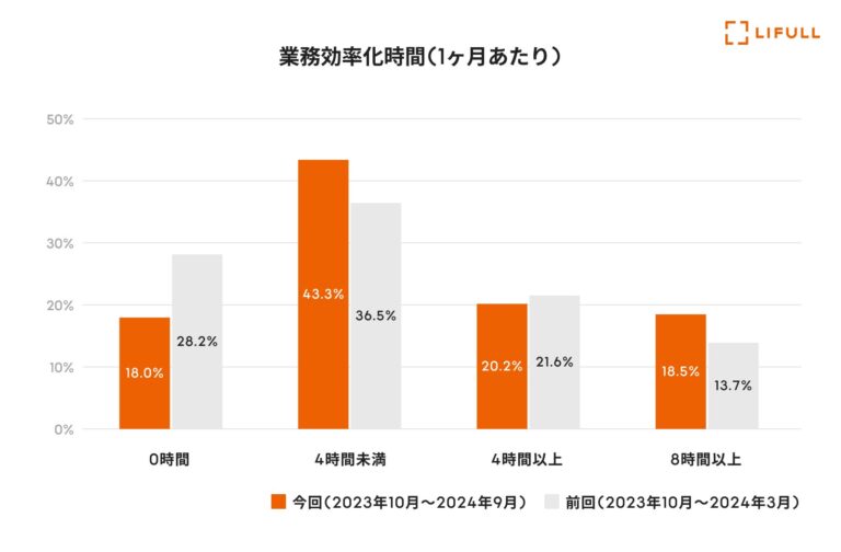 LIFULL、生成AIの活用で年間約42,000時間の業務効率化実現