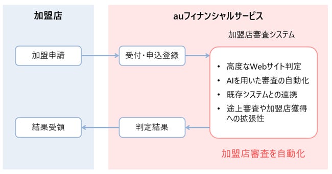 auフィナンシャルサービスとセカンドサイトアナリティカ、AIで加盟店審査を革新