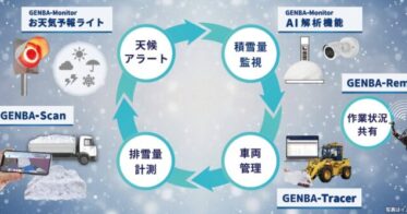 イクシスが降雪地向けに革新的なDXソリューションを発表