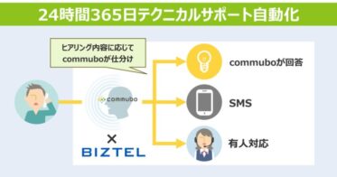 株式会社ソフトフロントジャパンと株式会社リンクがボイスボットを活用した電話応対自動化を実現