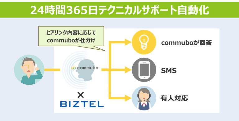 株式会社ソフトフロントジャパンと株式会社リンクがボイスボットを活用した電話応対自動化を実現