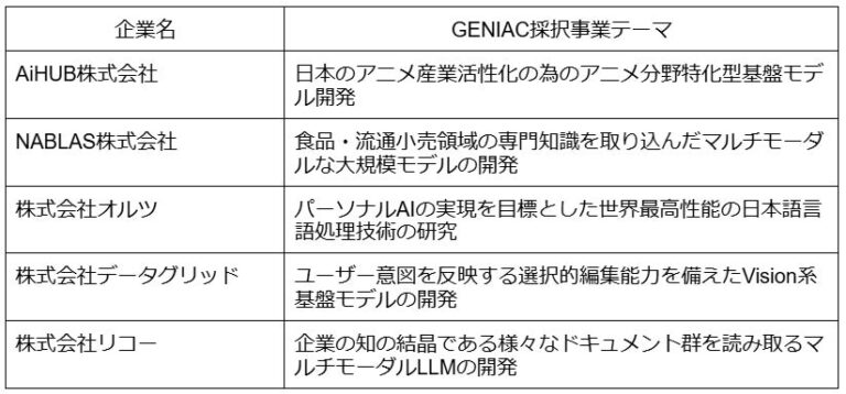 株式会社RUTILEA、GENIACプロジェクトにGPUクラウドサービス提供へ