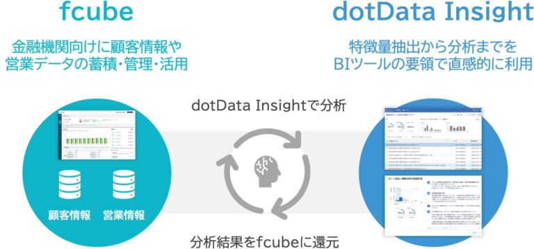 インテックとdotData、金融機関向けデータ利活用で新たな協業開始