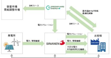 シナネンファシリティーズとGreenphard Energyが提携し電力事業強化