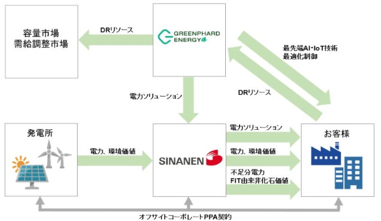 シナネンファシリティーズとGreenphard Energyが提携し電力事業強化