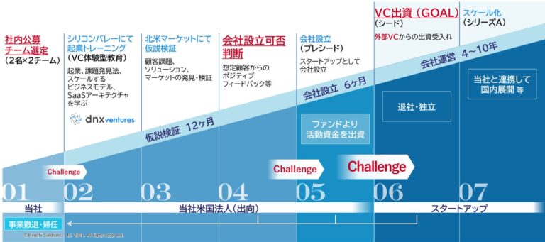 図：日立ソリューションズの「スタートアップ創出制度」概要