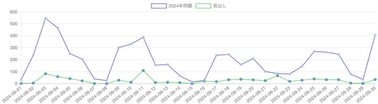 「2024年問題」の語を含む記事の推移