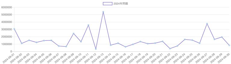 「2024年問題」の語を含む記事のPV推移