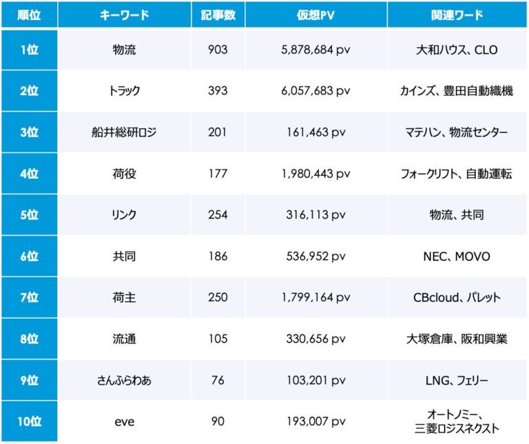 2024年問題 9月のトレンドワードランキング