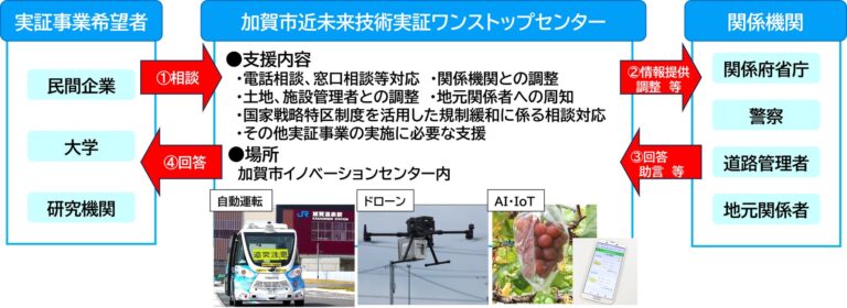 加賀市が国家戦略特区内に近未来技術実証センター設立