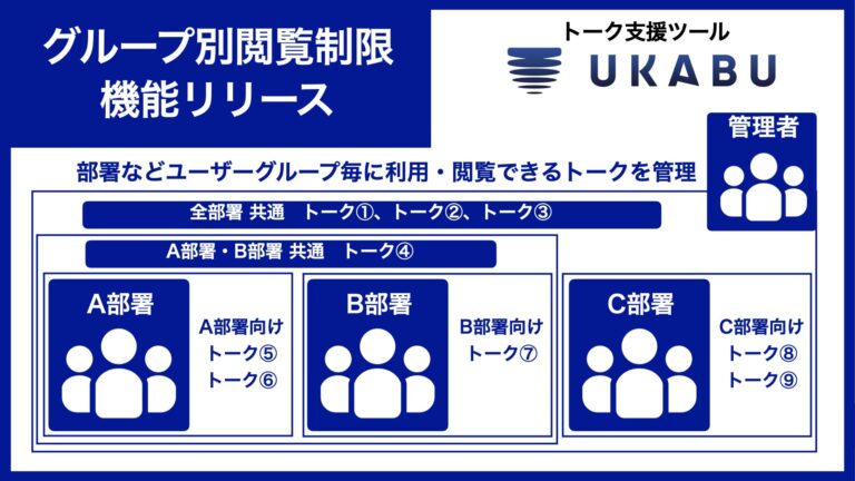 株式会社UKABU、AI搭載トーク支援「UKABU」にグループ別閲覧制限機能を新たに追加