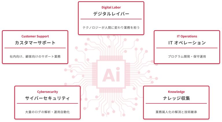 サーバーワークス、AWSと連携した新たな生成AIソリューション提供開始