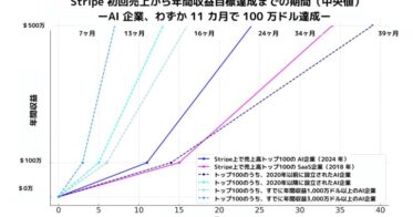 Stripeが発表したAI企業の収益化トレンド調査結果