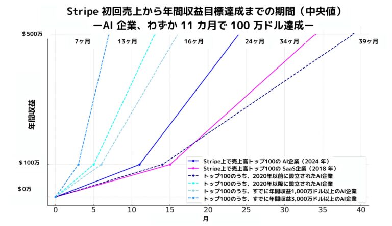 Stripeが発表したAI企業の収益化トレンド調査結果