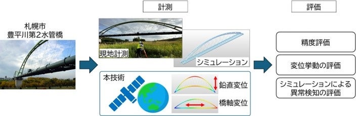 NECが無償衛星画像とAIで札幌市水管橋の異常点検実証実験実施